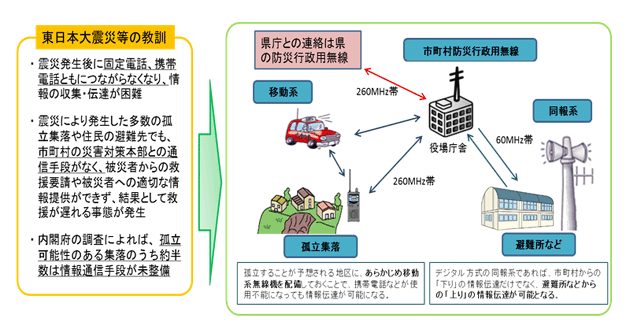 防災行政無線の整備・デジタル化の促進イメージ図