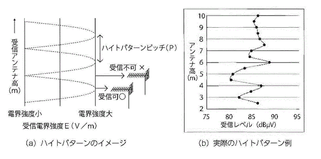 図2　ハイトパターン ハイトパターンのイメージ。縦軸を受信アンテナ高（m）、横軸を電界強度としたグラフに縦向きの電波の波を当てはめる。波の山と山の間は、受信不可だが、山の頂点だと受信可。山と山の間がハイトパターンである。実際のハイトパターンの例。アンテナ高と受信レベルを折れ線グラフで示した。アンテナ高に比例して、受信レベルは安定する。2.5m〜7.5mでは不安定。