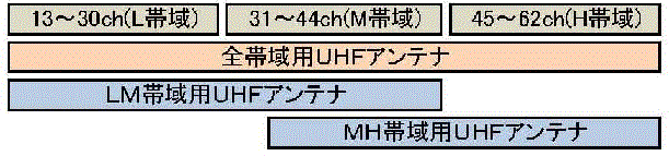13〜30ch（L帯域）31〜44ch（?帯域）45〜62ch（H帯域）全帯域用UHFアンテナ　13〜30ch（L帯域）31〜44ch（?帯域）LM帯域用UHFアンテナ　31〜44ch（?帯域）45〜62ch（H帯域）MH帯域用UHFアンテナ