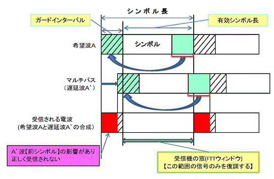 図4　　ガードインターバルの概念図：希望波とマルチパス（遅延波）を合成し、遅延部分をガードインターバルに設定して、カットし、2つの波の共通部分（有効シンボル長）を、受信機の窓（FTTウィンドウ）に通して復調することで、対策をしている。