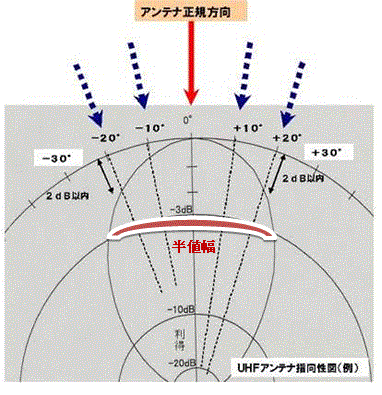 図4-2　アンテナの指向性