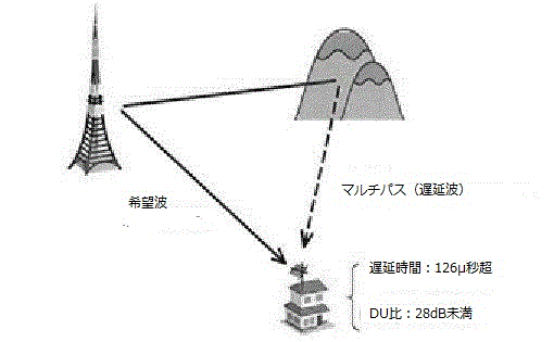 マルチバスのイメージ図 マルチバス(遅延波)は山などに反射して発生する現象。遅延時間が126μ秒を超えたり、DU比が28dBに満たないと受信障害になる場合がある。
