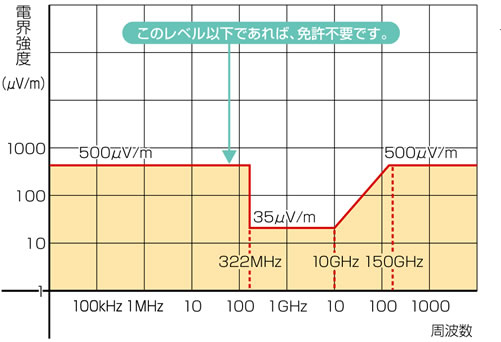 図：微弱無線局の3メートルの距離における電界強度の許容値