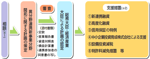 異分野連携新事業分野開拓(新連携)制度の手続きの流れ図です。異分野連携新事業分野開拓に関する計画を策定し、総務省・経済産業省に提出。各省の審査を経て、総務大臣・経済産業大臣による計画の認定を受けます。この認定により、各種融資、信用保証の特例等の各種支援が受けられます。