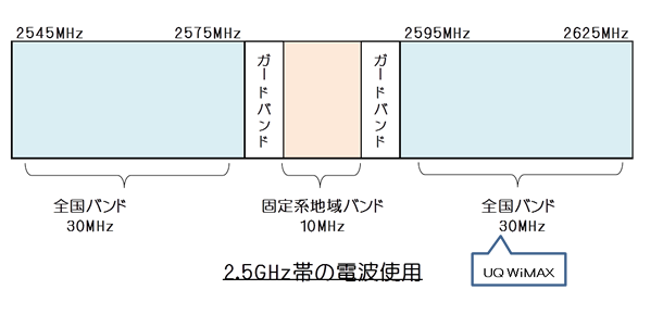 SWiMAX񋟂鎖Ǝ҂́A2545MHz2575MHz܂ŁA܂́A2595MHz2625MHz܂ł̑шgpB