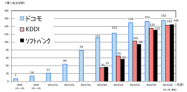 棒グラフ。2009年から2012年までの推移棒グラフ。ドコモは155、KDDIは143、ソフトバンクは145。