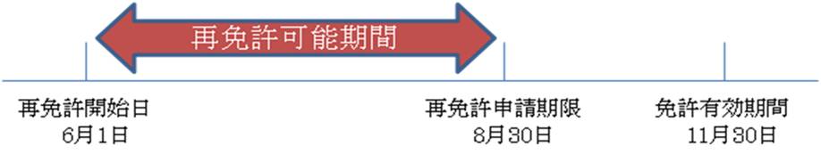 総務省 北海道総合通信局 簡易無線局の再免許申請について