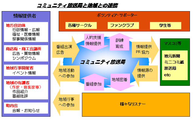 しおじりコミュニティ放送