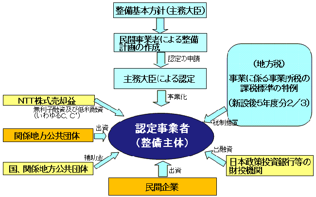 民活法指定施設整備事業のスキーム図