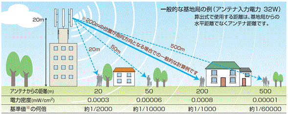 一般的な基地局における電力密度の例（アンテナ入力電力32ワット）を示した図