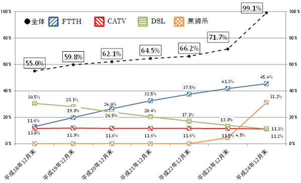 平成18年12月から平成24年12月末までの普及率の推移のグラフです。平成24年12月末現在、東海管内全体の世帯普及率は99.1%、FTTH45.4%、無線系31.2%、CATV11.3%、DSL11.2%です。