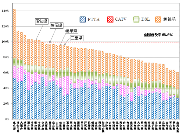 24N12݂̃u[hohT[rXiDSLECATVEFTTHEnANZXT[rXjɌWs{ʂ̌_񐔋yѐѕÿꗗ\łBm101.9%AÉ97.2%A򕌌95.4%AOd95.1%ASy98.9%łB