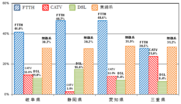 平成24年12月末現在における東海管内のブロードバンドサービス別世帯普及率の比較の棒グラフです。