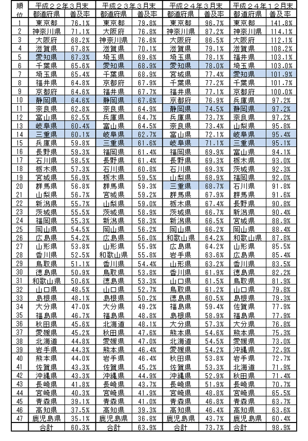 全国の都道府県別世帯普及率の順位の推移です。平成24年12月末現在、愛知県7位、静岡県11位、岐阜県14位、三重県15位です。