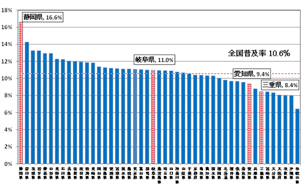 平成24年12月現在における都道府県別DSLアクセスサービスの世帯普及率の一覧です。全国普及率10.6％、静岡県16.6%、岐阜県11.0%、愛知県9.4%、三重県8.4%です。