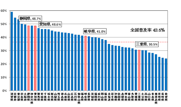平成24年12月現在における都道府県別FTTHアクセスサービスの世帯普及率の一覧です。全国普及率43.5％、静岡県48.7%、愛知県48.6%、岐阜県41.0%、三重県30.5%です。