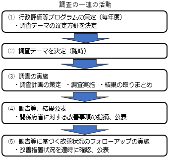 総務省｜行政評価｜行政運営改善調査