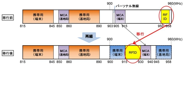 950MHz920MHzւ̈ڍs