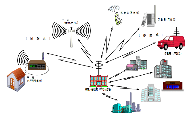 防災行政無線システムのイメージ図