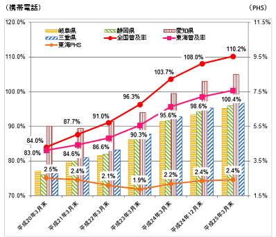 グラフ図。平成25年3月現在における携帯電話及びPHSの人口普及率の推移は、東海管内100.4%、全国110.2%です。