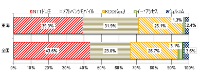 東海管内における携帯電話及びPHSの契約数の割合は、NTTドコモ39.3%、ソフトバンクモバイル31.9%、KDDI(au)25.1%、イー・アクセス1.3%、ウィルコム2.4%です。