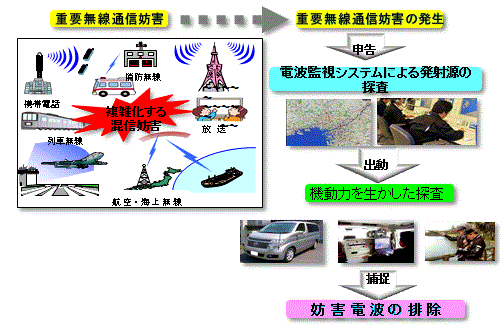 図 電波監視システムによる妨害電波の探査イメージ
