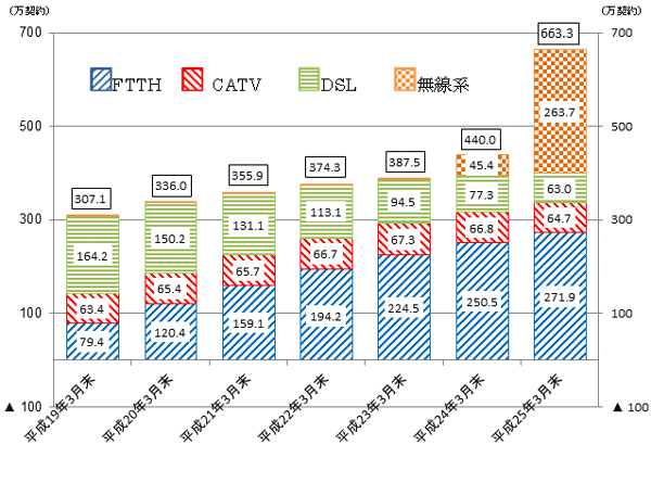 図1：平成19年3月から平成25年3月末までの比較の棒グラフです。平成25年3月末の東海管内におけるブロードバンド契約数は、無線系アクセスサービスが約263万7千件、DSLアクセスサービスは約63万件、CATVアクセスサービスは約63万7千件、FTTHアクセスサービスは約271万9千件、合計約663万3千件になります。
