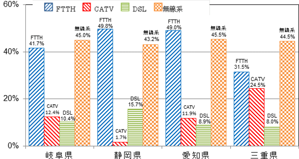 平成25年3月末現在における東海管内の岐阜県、静岡県、愛知県、三重県ごとのブロードバンドサービス別世帯普及率の一覧です。