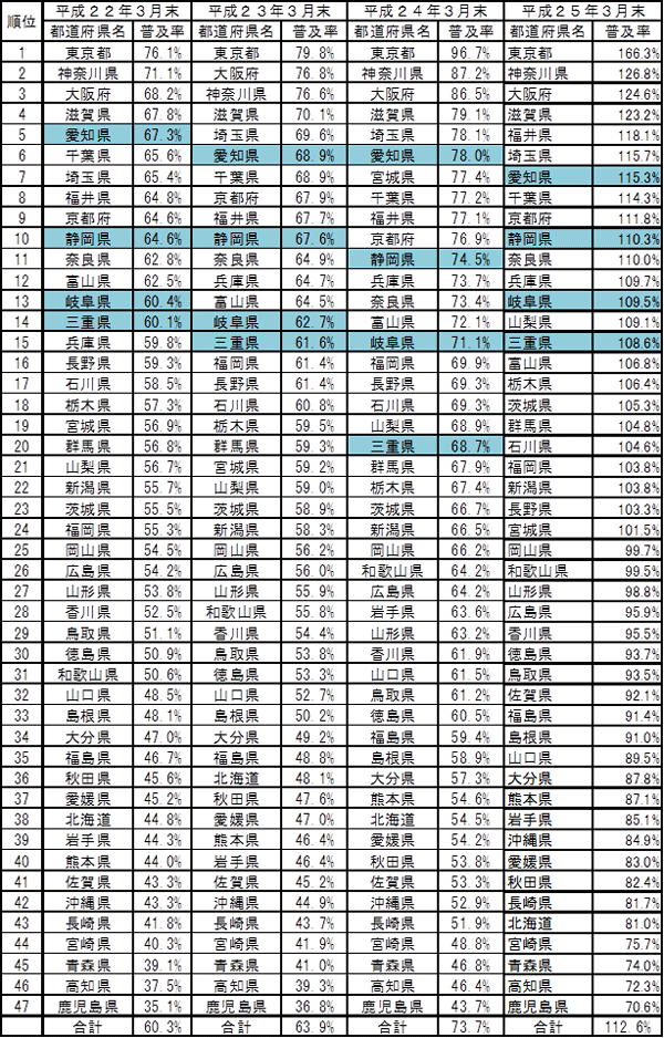 表3：全国の都道府県別世帯普及率の順位の推移の図表です。平成25年3月末現在、愛知県7位、静岡県10位、岐阜県13位、三重県15位です。