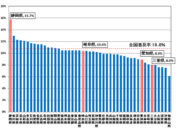 DSLANZXT[rX̓s{ʐѕy̏󋵂̖_OtłBÉ15.7%A򕌌10.4%Am8.9%AOd8.0%łB