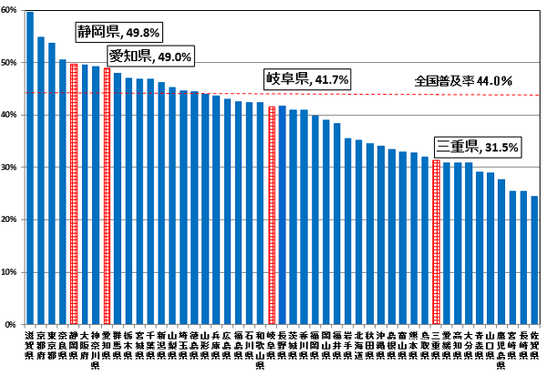 FTTHアクセスサービスの都道府県別世帯普及率の状況の棒グラフです。静岡県49.8%、愛知県49.0%、岐阜県41.7%、三重県31.5%、です。