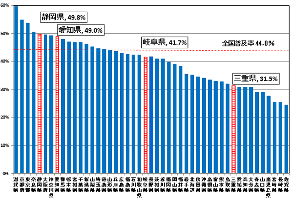 FTTHANZXT[rX̓s{ʐѕy̏󋵂̖_OtłBÉ49.8%Am49.0%A򕌌41.7%AOd31.5%AłB