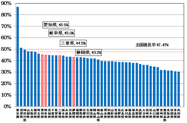 nANZXT[rX̓s{ʐѕy̏󋵂̖_OtłBm45.5%A򕌌45.0%AOd44.5%AÉ43.2%łB