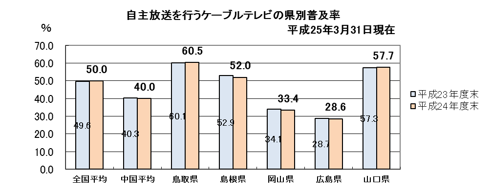 自主放送を行うケーブルテレビの県別普及率