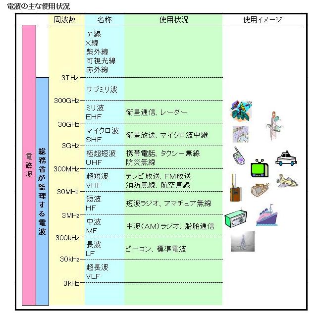 電波の主な使用状況