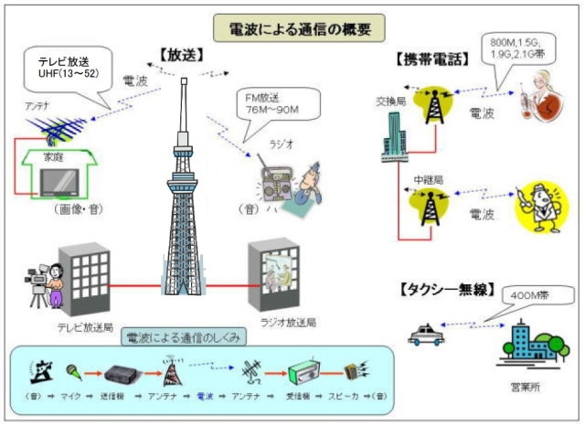 電波による通信の概要