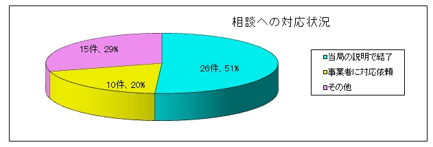 kւ̑Ή󋵂̃Ot