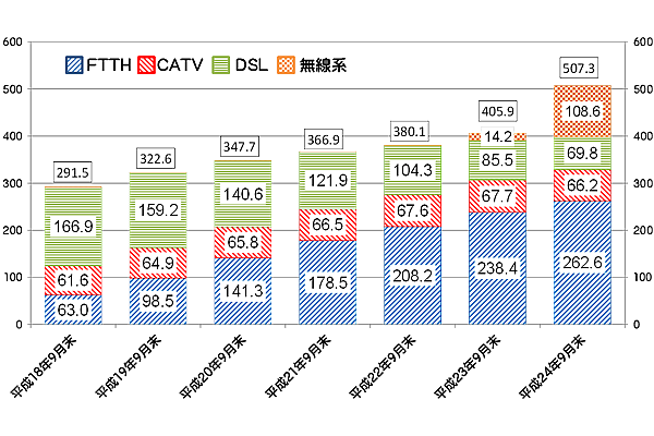図1:平成24年9月末現在の東海管内におけるブロードバンド契約数は、無線系アクセスサービスが約108万6千件、DSLアクセスサービスは約69万8千件、CATVアクセスサービスは約66万2千件、FTTHアクセスサービスは約262万6千件、合計約507万3千件になります。