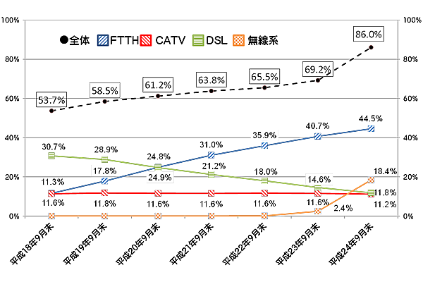 図2：平成18年9月から平成24年9月までの普及率の推移のグラフです。平成24年9月末現在、東海管内全体の世帯普及率は86.0%、FTTH44.5%、無線系18.4%、DSL11.8%、CATV11.2%です。