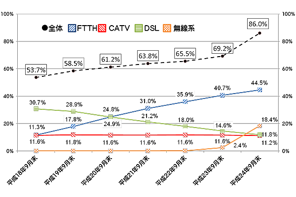 }2F18N9畽24N9܂ł̕y̐ڂ̃OtłB24N9݁ACǓŜ̐ѕy86.0%AFTTH44.5%An18.4%ADSL11.8%ACATV11.2%łB