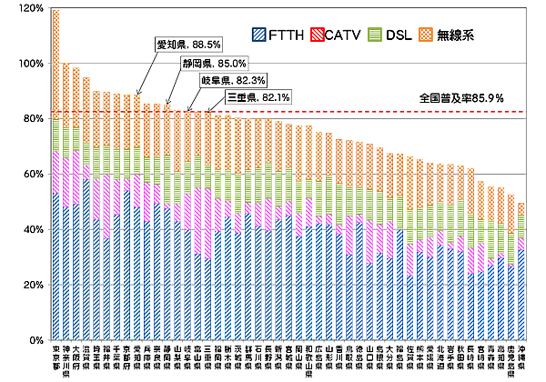 図3:平成24年9月末現在のブロードバンドサービス(DSL・CATV・FTTH・無線系アクセスサービス)に係る都道府県別の契約数及び世帯普及率の一覧表です。愛知県88.5%、静岡県85.0%、岐阜県82.3%、三重県82.1%です。