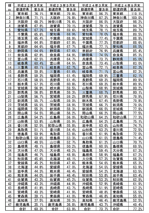 表3：全国の都道府県別世帯普及率の順位の推移です。平成24年9月末現在、愛知県9位、静岡県12位、岐阜県14位、三重県16位です。