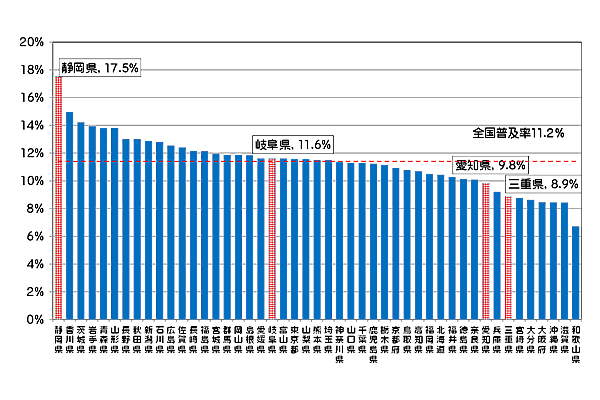 図5の1:DSLアクセスサービスの都道府県別世帯普及率の状況です。静岡県17.5%、岐阜県11.6%、愛知県9.8%、三重県8.9%です。