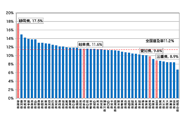 }51FDSLANZXT[rX̓s{ʐѕy̏󋵂łBÉ17.5%A򕌌11.6%Am9.8%AOd8.9%łB