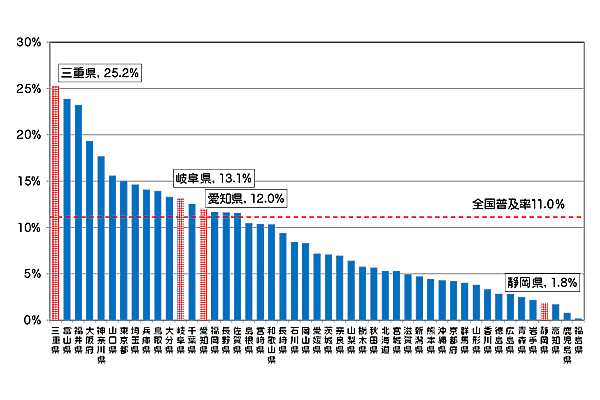 図5の2：CATVアクセスサービスの都道府県別世帯普及率の状況です。三重県25.2%、岐阜県13.1%、愛知県12.0%、静岡県1.8%です。