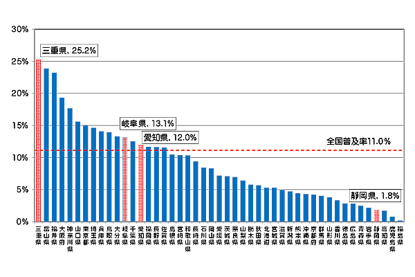 図5の2:CATVアクセスサービスの都道府県別世帯普及率の状況です。三重県25.2%、岐阜県13.1%、愛知県12.0%、静岡県1.8%です。