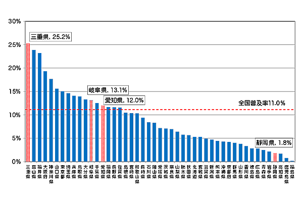 }52FCATVANZXT[rX̓s{ʐѕy̏󋵂łBOd25.2%A򕌌13.1%Am12.0%AÉ1.8%łB