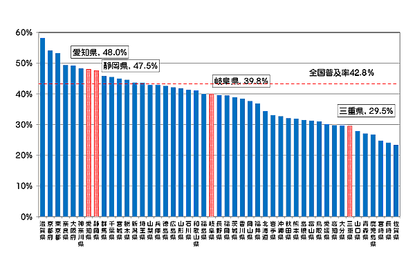 図5の3：FTTHアクセスサービスの都道府県別世帯普及率の状況です。愛知県48.0%、静岡県47.5%、岐阜県39.8%、三重県29.5%です。