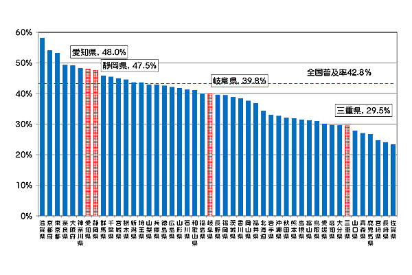図5の3:FTTHアクセスサービスの都道府県別世帯普及率の状況です。愛知県48.0%、静岡県47.5%、岐阜県39.8%、三重県29.5%です。
