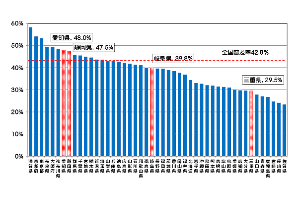 }53FFTTHANZXT[rX̓s{ʐѕy̏󋵂łBm48.0%AÉ47.5%A򕌌39.8%AOd29.5%łB